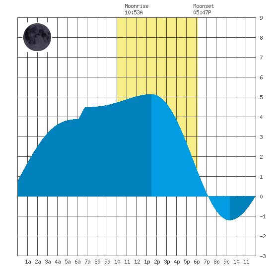 False Pass tide chart for Saturday, January 21, 2023