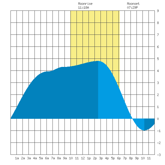 False Pass tide chart for Sunday, January 22, 2023