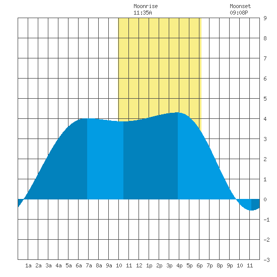 False Pass tide chart for Monday, January 23, 2023