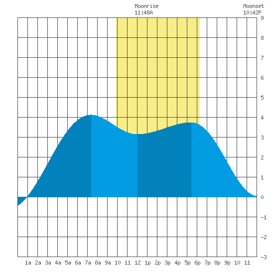 False Pass tide chart for Tuesday, January 24, 2023