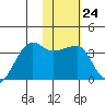 False Pass tide chart for Tuesday, January 24, 2023