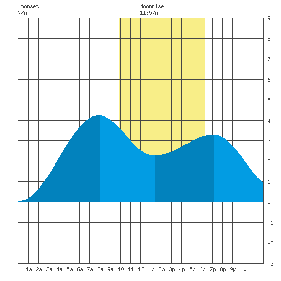 False Pass tide chart for Wednesday, January 25, 2023