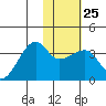 False Pass tide chart for Wednesday, January 25, 2023