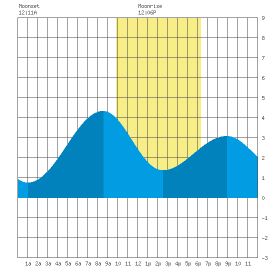 False Pass tide chart for Thursday, January 26, 2023