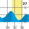 False Pass tide chart for Friday, January 27, 2023
