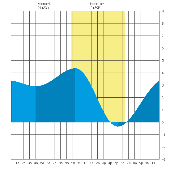 False Pass tide chart for Sunday, January 29, 2023