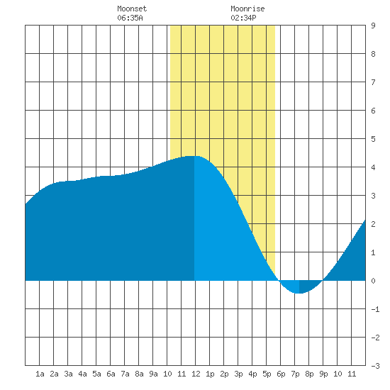 False Pass tide chart for Monday, January 2, 2023