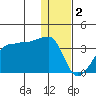 False Pass tide chart for Monday, January 2, 2023