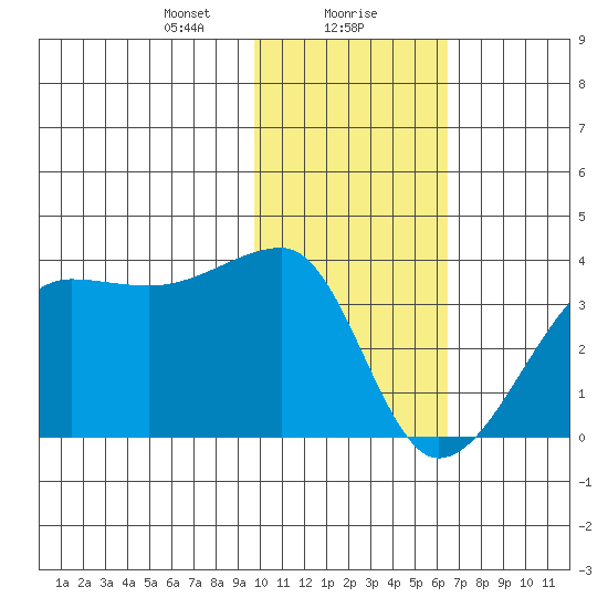 False Pass tide chart for Monday, January 30, 2023