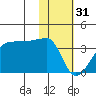 False Pass tide chart for Tuesday, January 31, 2023