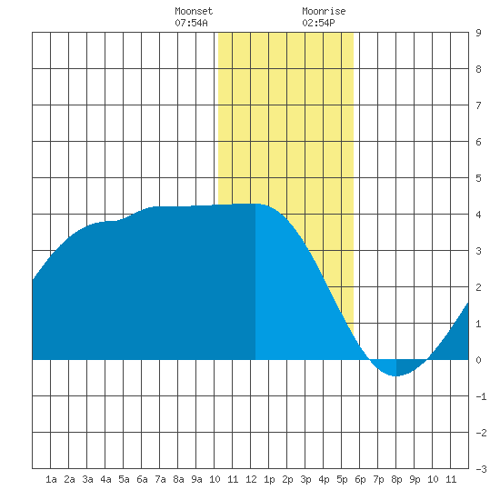 False Pass tide chart for Tuesday, January 3, 2023