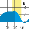 False Pass tide chart for Tuesday, January 3, 2023