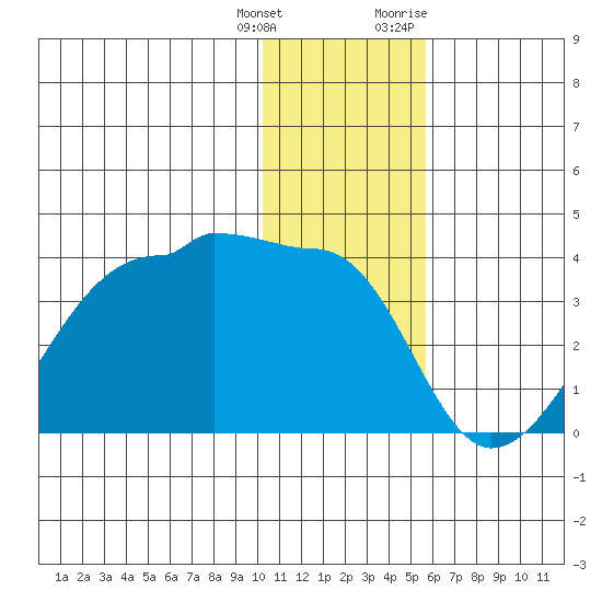 False Pass tide chart for Wednesday, January 4, 2023