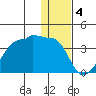 False Pass tide chart for Wednesday, January 4, 2023