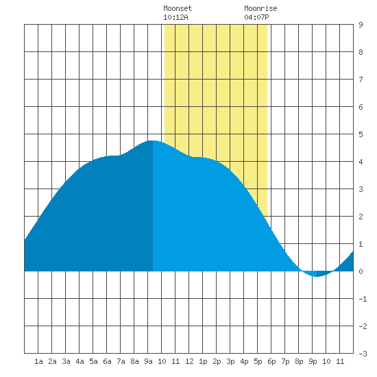 False Pass tide chart for Thursday, January 5, 2023