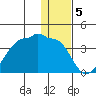 False Pass tide chart for Thursday, January 5, 2023