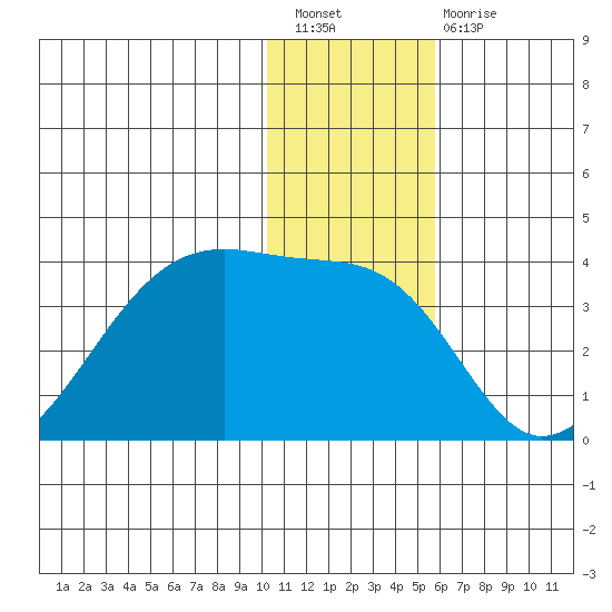 False Pass tide chart for Saturday, January 7, 2023