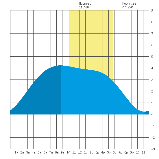 False Pass tide chart for Sunday, January 8, 2023