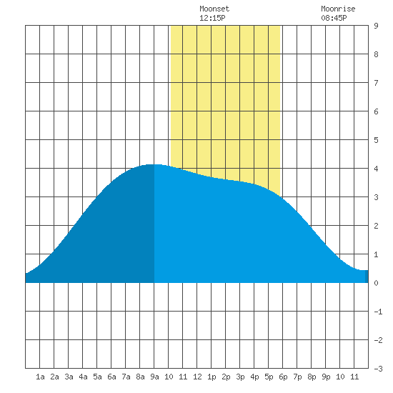 False Pass tide chart for Monday, January 9, 2023