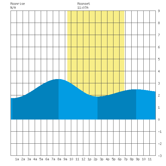 False Pass tide chart for Friday, February 10, 2023