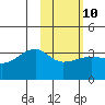 False Pass tide chart for Friday, February 10, 2023