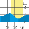 False Pass tide chart for Saturday, February 11, 2023