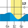 False Pass tide chart for Sunday, February 12, 2023