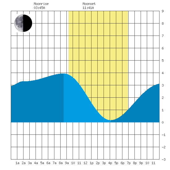 False Pass tide chart for Monday, February 13, 2023