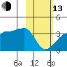 False Pass tide chart for Monday, February 13, 2023