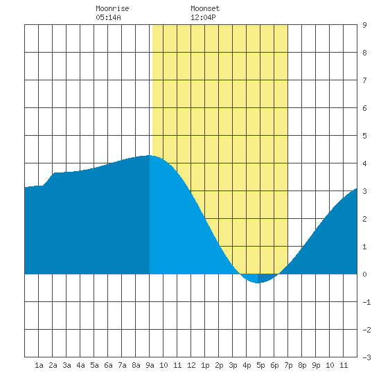 False Pass tide chart for Tuesday, February 14, 2023