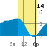 False Pass tide chart for Tuesday, February 14, 2023