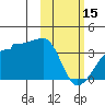 False Pass tide chart for Wednesday, February 15, 2023