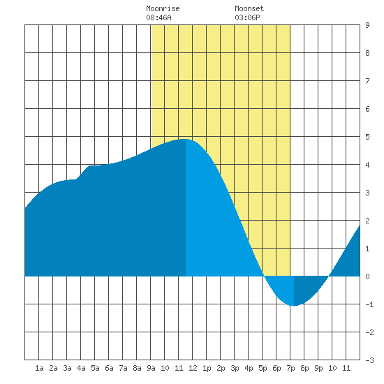 False Pass tide chart for Friday, February 17, 2023