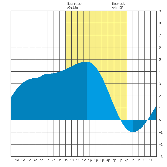 False Pass tide chart for Saturday, February 18, 2023