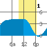 False Pass tide chart for Wednesday, February 1, 2023