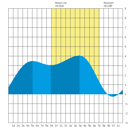 False Pass tide chart for Monday, February 20, 2023