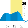 False Pass tide chart for Monday, February 20, 2023