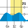 False Pass tide chart for Tuesday, February 21, 2023