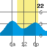 False Pass tide chart for Wednesday, February 22, 2023