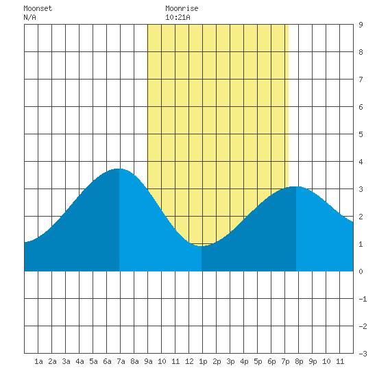 False Pass tide chart for Thursday, February 23, 2023