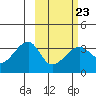 False Pass tide chart for Thursday, February 23, 2023
