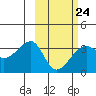 False Pass tide chart for Friday, February 24, 2023
