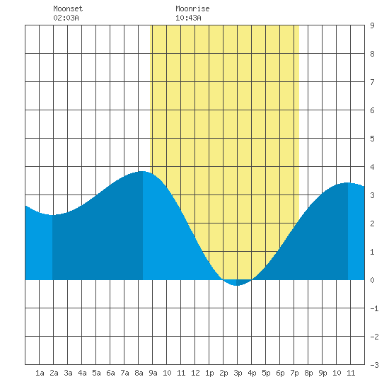 False Pass tide chart for Saturday, February 25, 2023