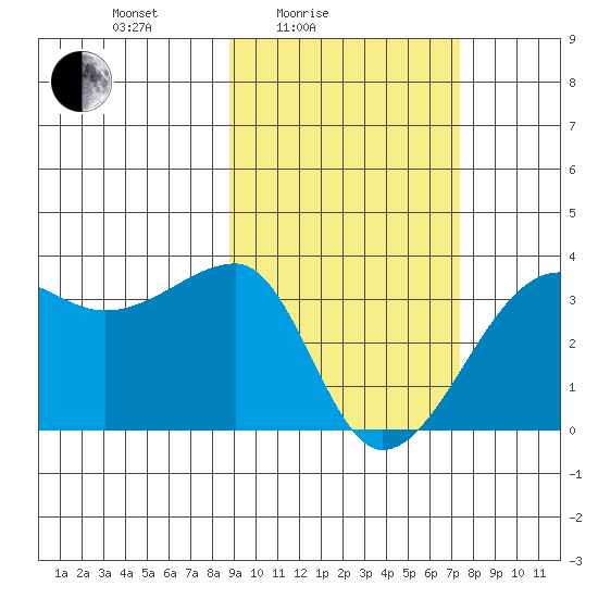 False Pass tide chart for Sunday, February 26, 2023