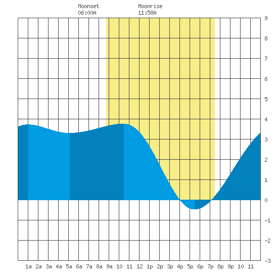 False Pass tide chart for Tuesday, February 28, 2023