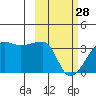 False Pass tide chart for Tuesday, February 28, 2023