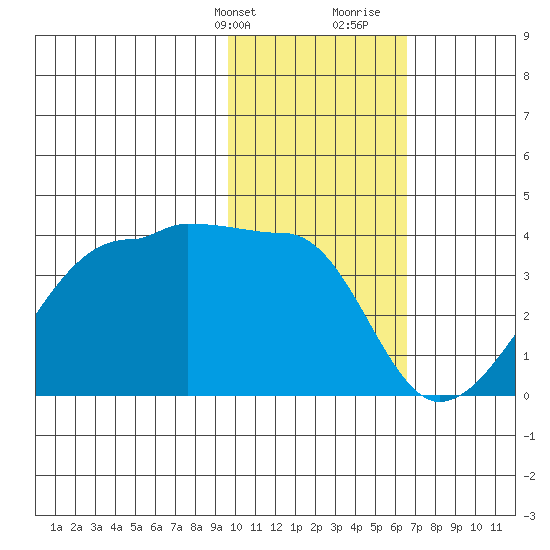 False Pass tide chart for Thursday, February 2, 2023