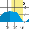 False Pass tide chart for Thursday, February 2, 2023