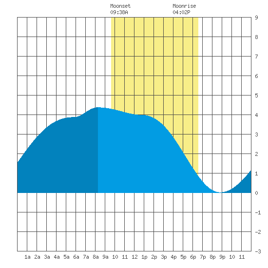False Pass tide chart for Friday, February 3, 2023