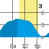 False Pass tide chart for Friday, February 3, 2023